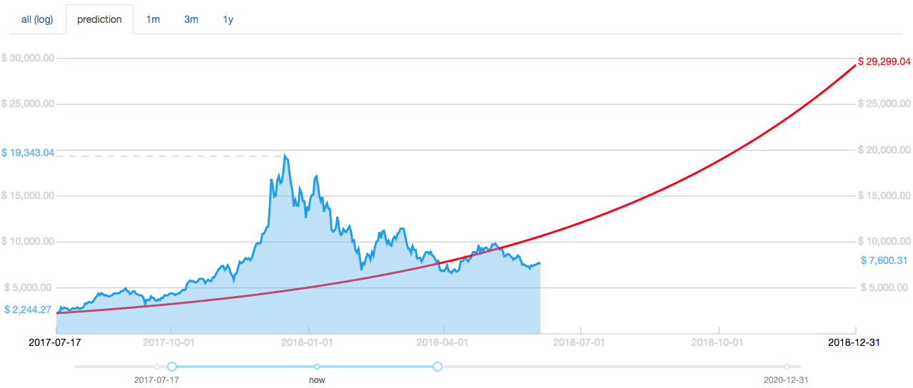 john mcafee and the future of bitcoin bitcoin price prediction 2018