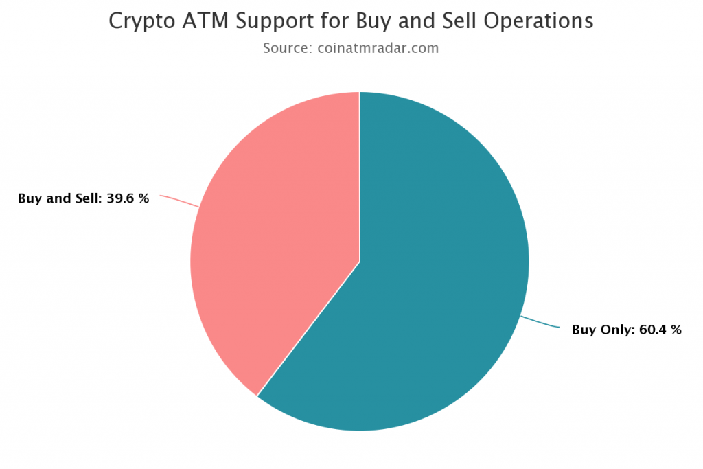 bitcoin atm: buying and selling bitcoin bitcoin machine near me